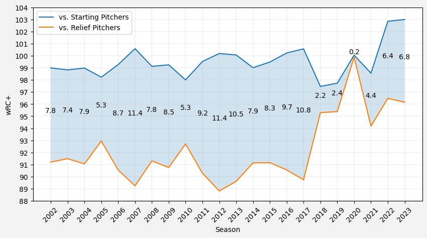 MLB wRC+ vs SP and RP